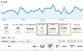 什么是網(wǎng)站跳出率？跳出率是高好還是低好？