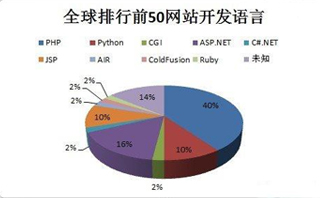 做網(wǎng)站選擇什么編程語(yǔ)言比較好？