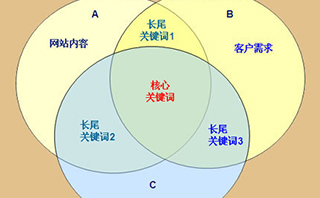 多關(guān)鍵詞的企業(yè)網(wǎng)站應(yīng)該如何優(yōu)化