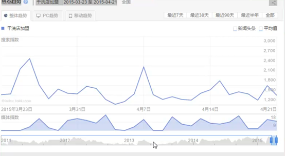 指數(shù)市場分析