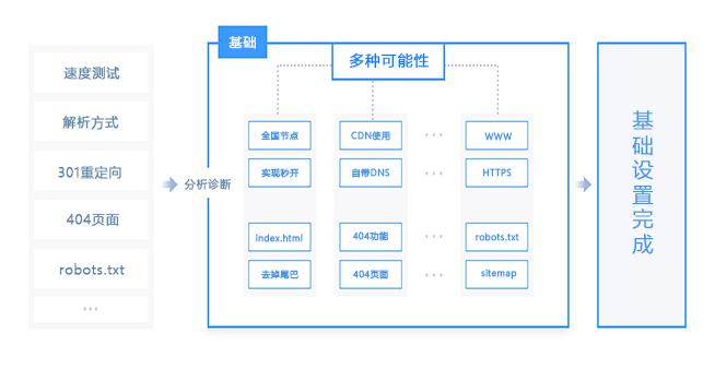 服務(wù)器設(shè)置診斷說(shuō)明