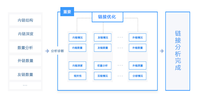 內(nèi)鏈/外鏈/友鏈診斷