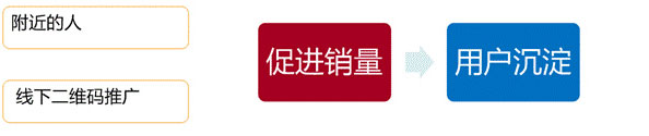 地理位置定向營銷內(nèi)容