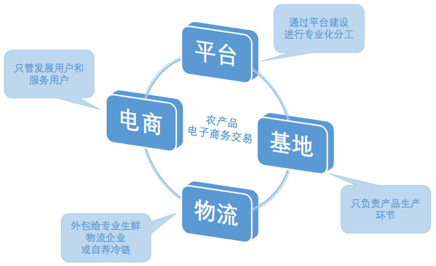 農(nóng)村商城發(fā)展的作用