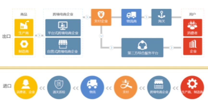 跨境電商系統(tǒng)平臺開發(fā)